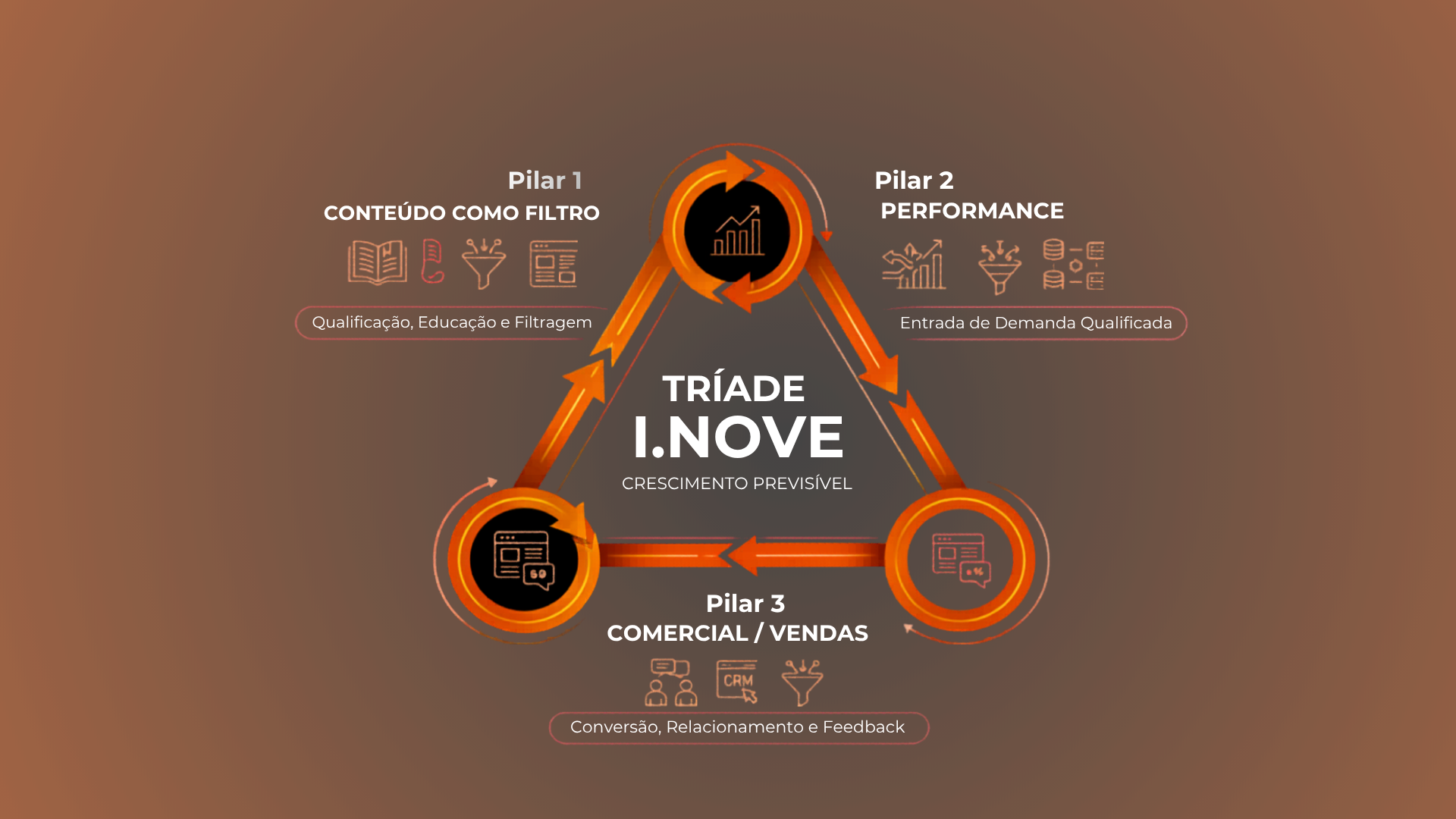 Tríade I.Nove: conteúdo, performance e comercial conectados